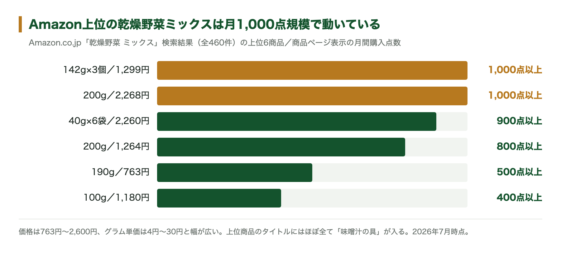 Amazonで乾燥野菜ミックスを検索した結果と月間購入点数の表示