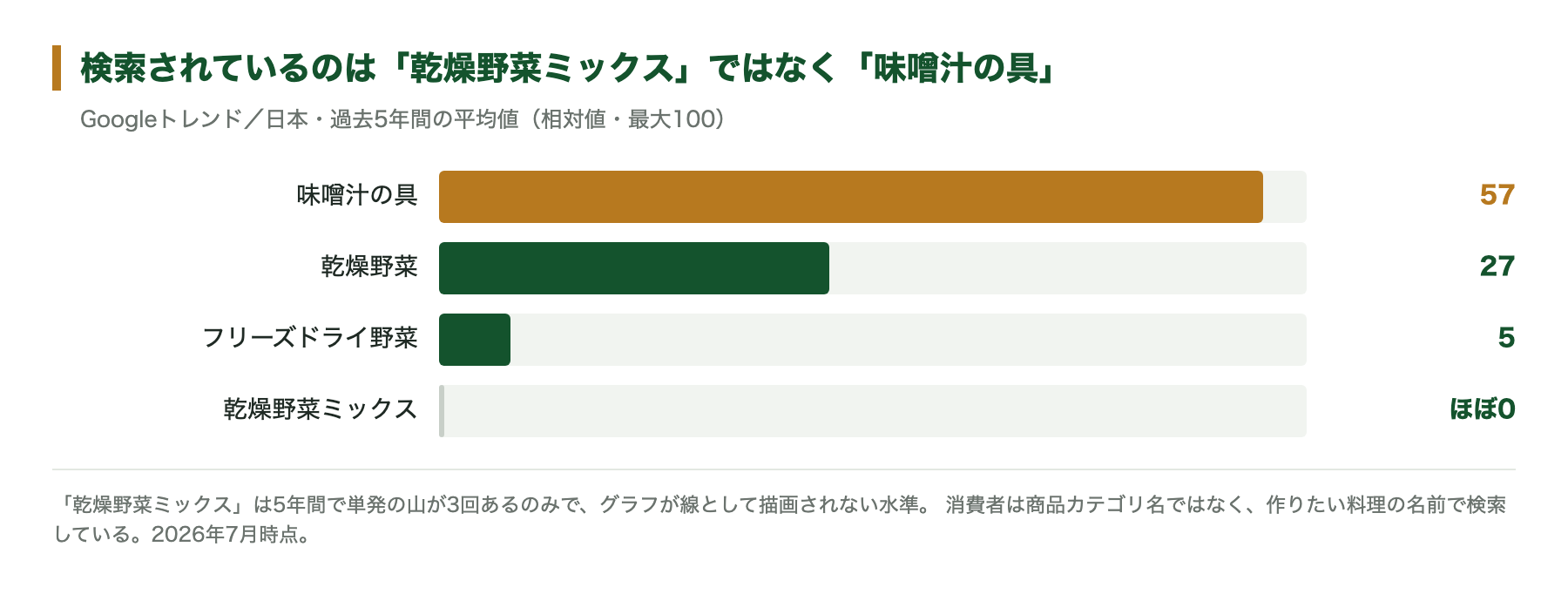 Googleトレンドで乾燥野菜・乾燥野菜ミックス・味噌汁の具・フリーズドライ野菜の検索需要を比較したグラフ