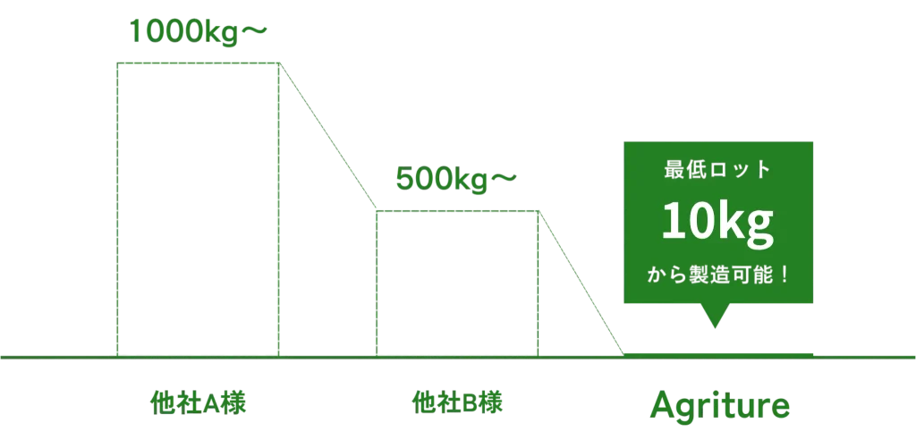 AgritureのOEMのロット